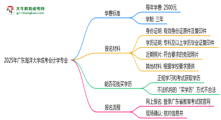 【重磅】2025年廣東海洋大學成考會計學專業(yè)最新學費標準多少