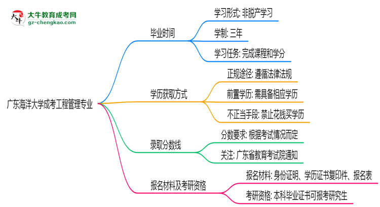 廣東海洋大學(xué)成考工程管理專(zhuān)業(yè)需多久完成并拿證？（2025年新）思維導(dǎo)圖