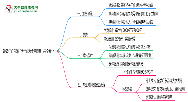 【重磅】2025年廣東海洋大學(xué)成考食品質(zhì)量與安全專業(yè)最新加分政策及條件