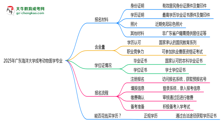 2025年廣東海洋大學(xué)成考動(dòng)物醫(yī)學(xué)專業(yè)報(bào)名材料需要什么？思維導(dǎo)圖