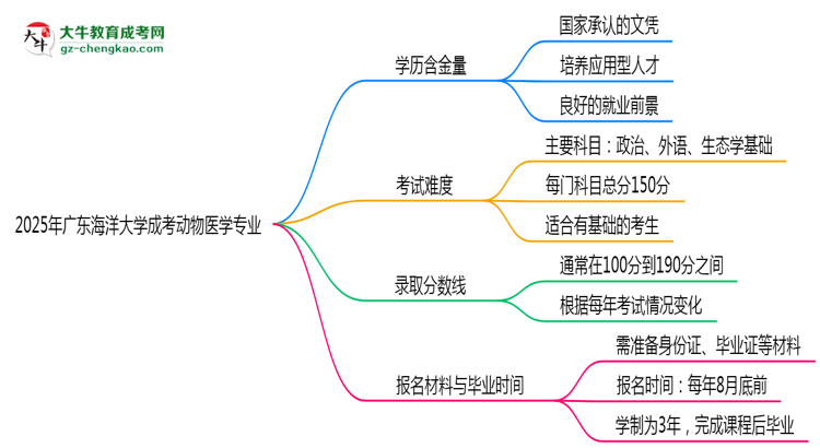 2025年廣東海洋大學成考動物醫(yī)學專業(yè)學歷的含金量怎么樣？思維導圖