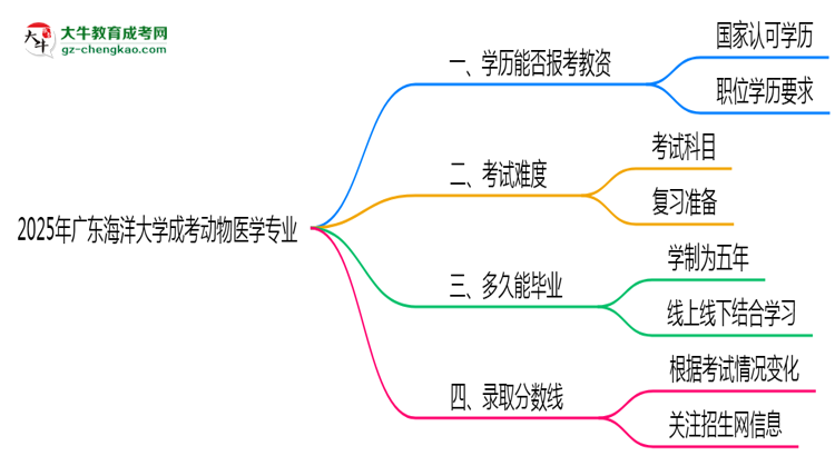 2025年廣東海洋大學(xué)成考動物醫(yī)學(xué)專業(yè)學(xué)歷能報考教資嗎？思維導(dǎo)圖