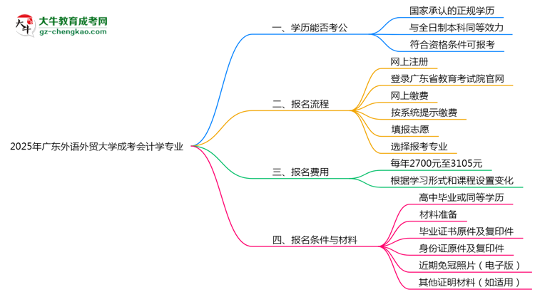 廣東外語外貿(mào)大學(xué)2025年成考會(huì)計(jì)學(xué)專業(yè)學(xué)歷能考公嗎？思維導(dǎo)圖