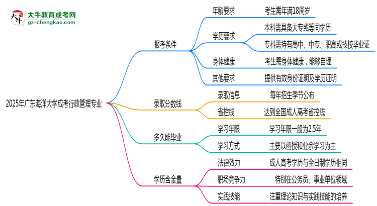 廣東海洋大學(xué)2025年成考行政管理專業(yè)報(bào)考條件是什么