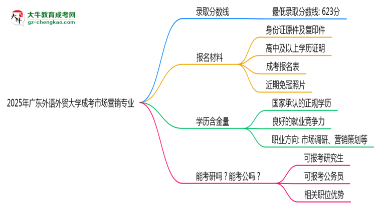 2025年廣東外語外貿(mào)大學(xué)成考市場(chǎng)營銷專業(yè)錄取分?jǐn)?shù)線是多少？思維導(dǎo)圖