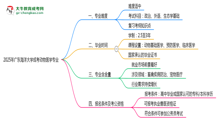 2025年廣東海洋大學(xué)成考動(dòng)物醫(yī)學(xué)專業(yè)難不難？