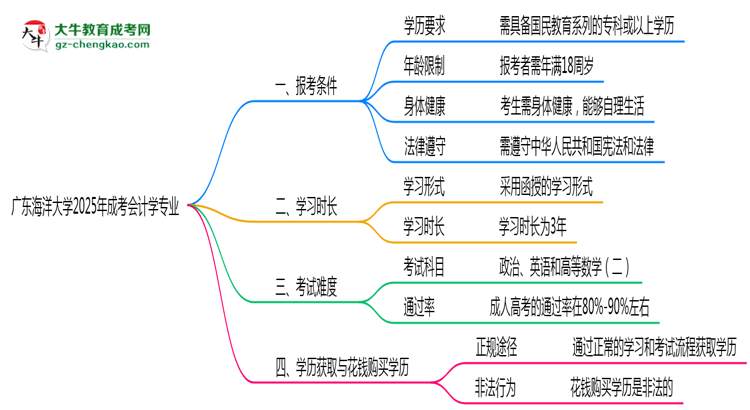 廣東海洋大學(xué)2025年成考會計學(xué)專業(yè)報考條件是什么思維導(dǎo)圖