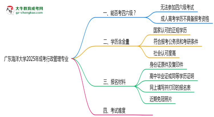 廣東海洋大學(xué)2025年成考行政管理專業(yè)生可不可以考四六級(jí)？思維導(dǎo)圖