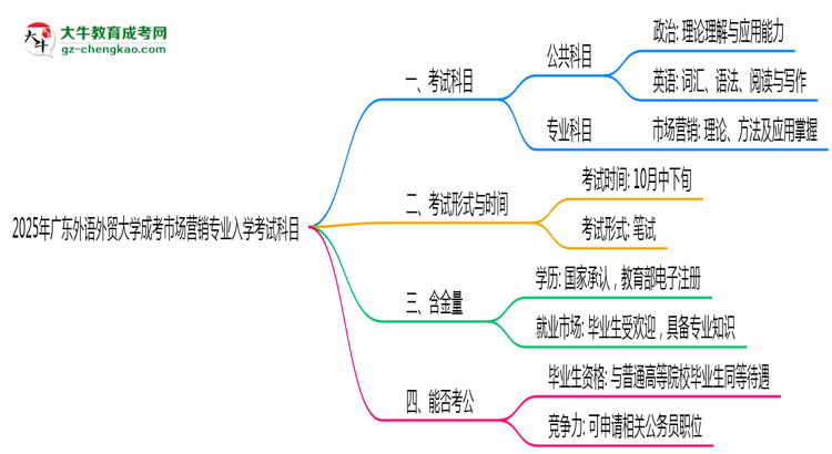 2025年廣東外語外貿(mào)大學(xué)成考市場營銷專業(yè)入學(xué)考試科目有哪些？思維導(dǎo)圖