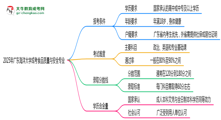 廣東海洋大學(xué)2025年成考食品質(zhì)量與安全專業(yè)報考條件是什么