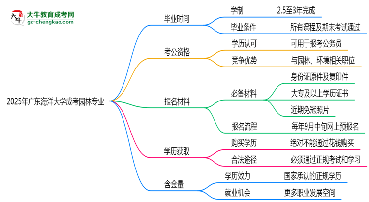 廣東海洋大學(xué)成考園林專業(yè)需多久完成并拿證？（2025年新）思維導(dǎo)圖