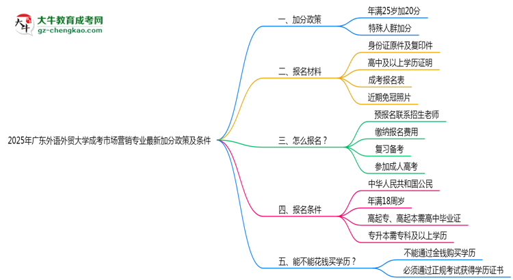 【重磅】2025年廣東外語外貿(mào)大學(xué)成考市場營銷專業(yè)最新加分政策及條件