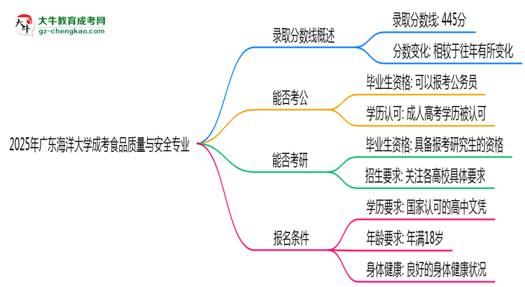 2025年廣東海洋大學(xué)成考食品質(zhì)量與安全專業(yè)錄取分?jǐn)?shù)線是多少？思維導(dǎo)圖