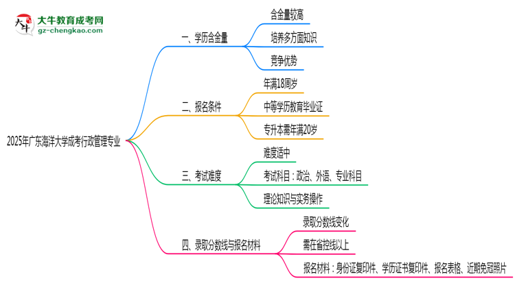 2025年廣東海洋大學(xué)成考行政管理專業(yè)學(xué)歷的含金量怎么樣？思維導(dǎo)圖