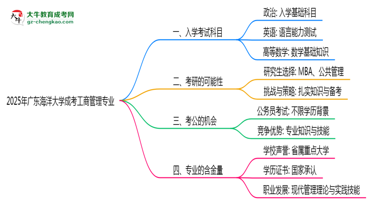 【詳解】2025年廣東海洋大學成考工商管理專業(yè)入學考試科目有哪些？