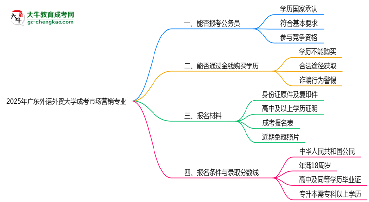 廣東外語外貿(mào)大學(xué)2025年成考市場營銷專業(yè)學(xué)歷能考公嗎？思維導(dǎo)圖