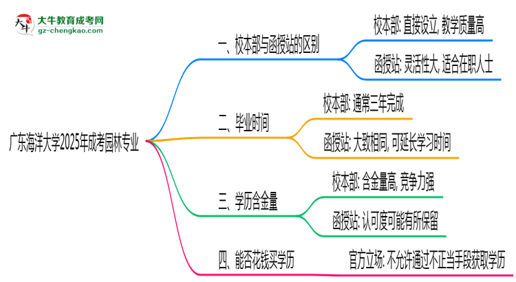 【答疑】廣東海洋大學(xué)2025年成考園林專(zhuān)業(yè)校本部和函授站哪個(gè)更好？