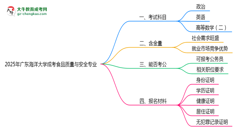 2025年廣東海洋大學成考食品質(zhì)量與安全專業(yè)入學考試科目有哪些？思維導圖