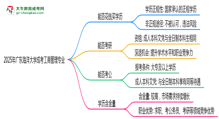 2025年廣東海洋大學(xué)成考工商管理專業(yè)學(xué)歷花錢能買到嗎？思維導(dǎo)圖