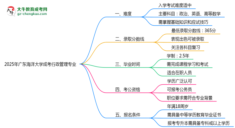 2025年廣東海洋大學(xué)成考行政管理專業(yè)難不難？思維導(dǎo)圖