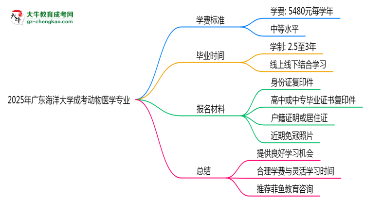 2025年廣東海洋大學(xué)成考動(dòng)物醫(yī)學(xué)專業(yè)最新學(xué)費(fèi)標(biāo)準(zhǔn)多少思維導(dǎo)圖