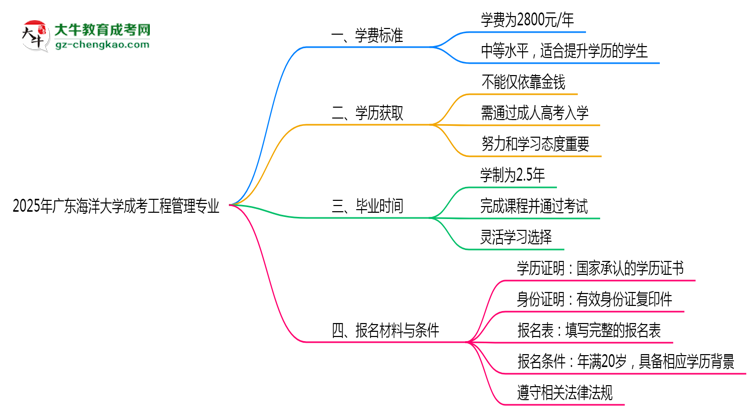 2025年廣東海洋大學(xué)成考工程管理專業(yè)最新學(xué)費標(biāo)準(zhǔn)多少思維導(dǎo)圖