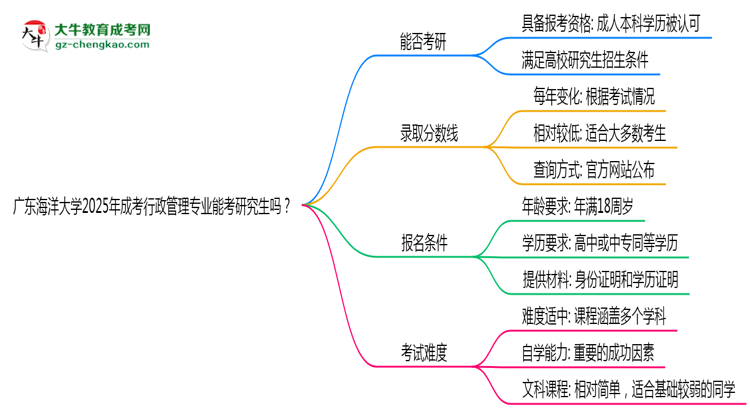 廣東海洋大學(xué)2025年成考行政管理專業(yè)能考研究生嗎？思維導(dǎo)圖