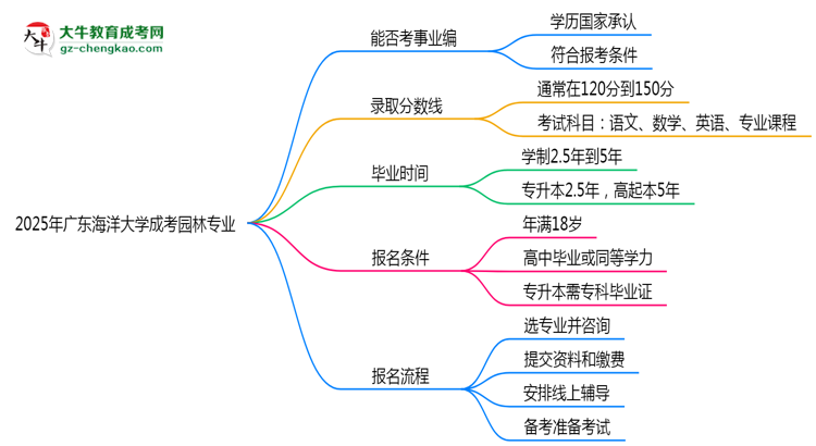 2025年廣東海洋大學(xué)成考園林專(zhuān)業(yè)能考事業(yè)編嗎？思維導(dǎo)圖