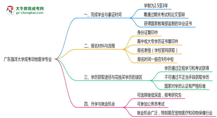 廣東海洋大學(xué)成考動物醫(yī)學(xué)專業(yè)需多久完成并拿證？（2025年新）思維導(dǎo)圖