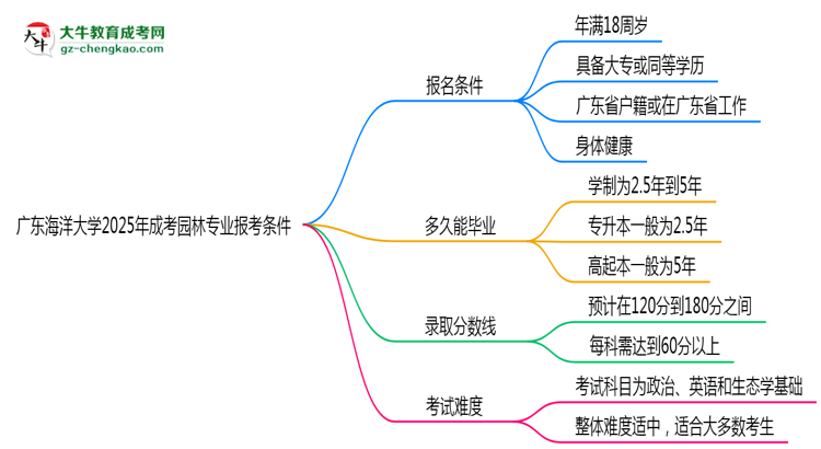 廣東海洋大學2025年成考園林專業(yè)報考條件是什么思維導圖