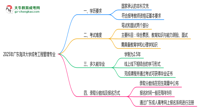 2025年廣東海洋大學(xué)成考工程管理專業(yè)學(xué)歷能報(bào)考教資嗎？思維導(dǎo)圖