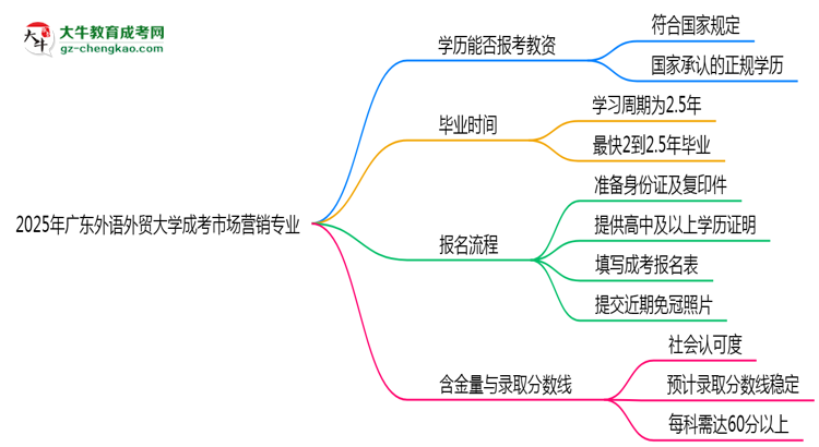 【圖文】2025年廣東外語外貿(mào)大學(xué)成考市場營銷專業(yè)學(xué)歷能報考教資嗎？