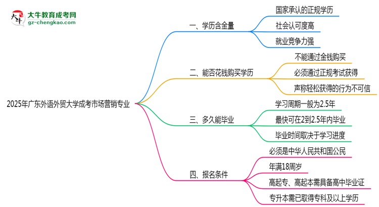 2025年廣東外語外貿(mào)大學(xué)成考市場營銷專業(yè)學(xué)歷的含金量怎么樣？思維導(dǎo)圖