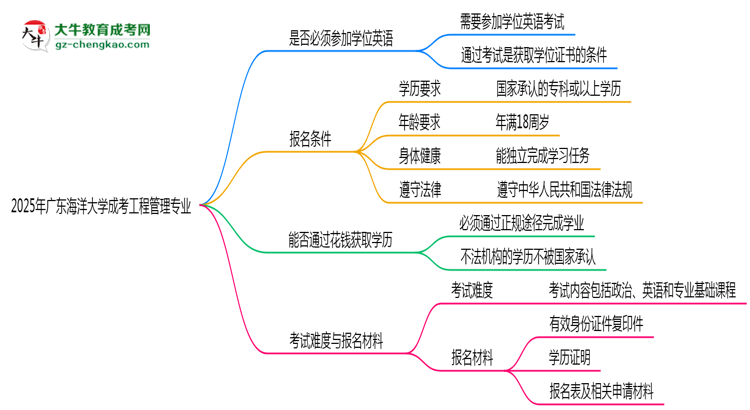 2025年廣東海洋大學(xué)成考工程管理專業(yè)要考學(xué)位英語嗎？思維導(dǎo)圖