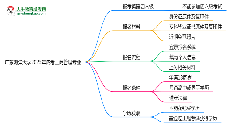 廣東海洋大學2025年成考工商管理專業(yè)生可不可以考四六級？思維導圖