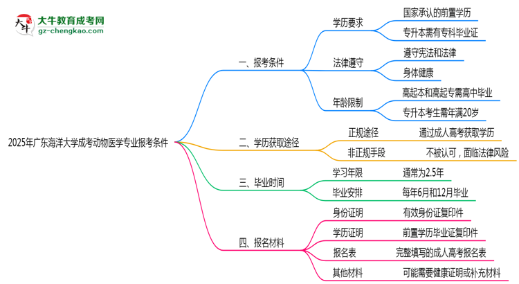 廣東海洋大學(xué)2025年成考動物醫(yī)學(xué)專業(yè)報考條件是什么思維導(dǎo)圖