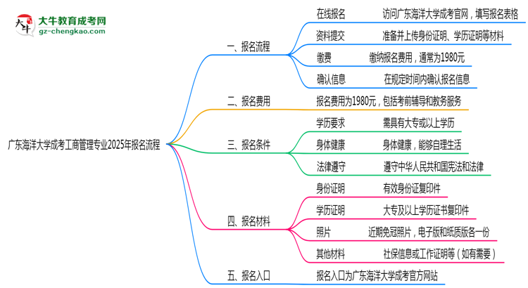 【保姆級】廣東海洋大學成考工商管理專業(yè)2025年報名流程