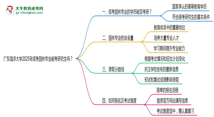 廣東海洋大學(xué)2025年成考園林專業(yè)能考研究生嗎？思維導(dǎo)圖