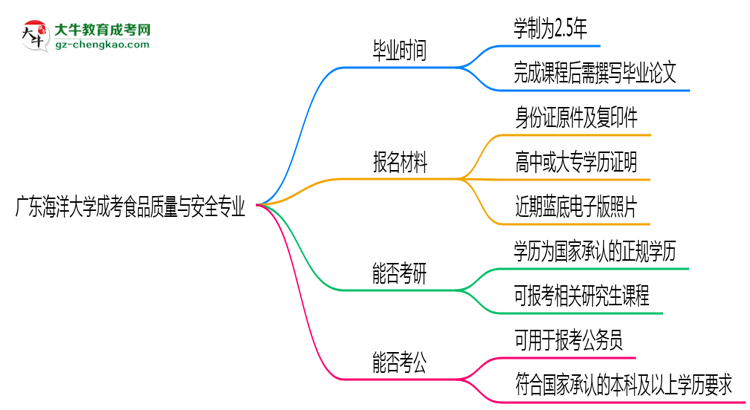 【重磅】廣東海洋大學(xué)成考食品質(zhì)量與安全專業(yè)需多久完成并拿證？（2025年新）