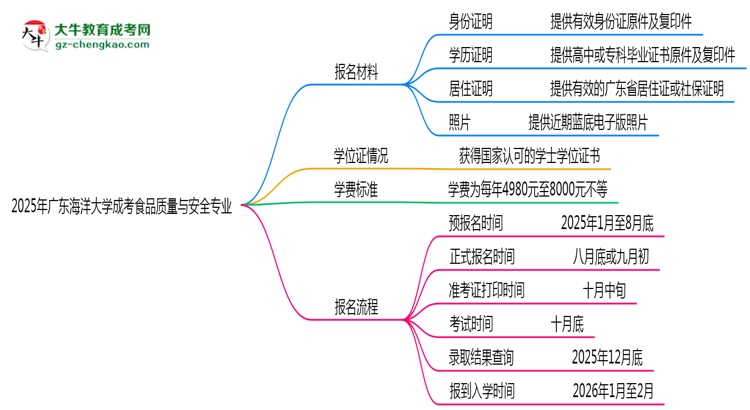 2025年廣東海洋大學(xué)成考食品質(zhì)量與安全專業(yè)報名材料需要什么？