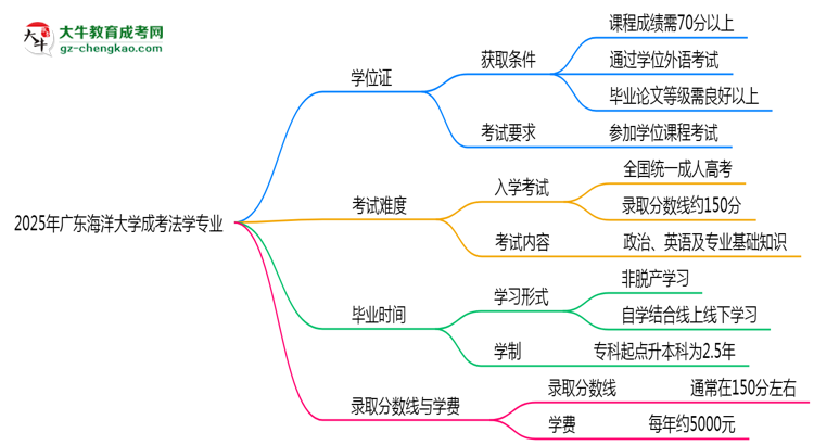 2025年廣東海洋大學成考法學專業(yè)能拿學位證嗎？