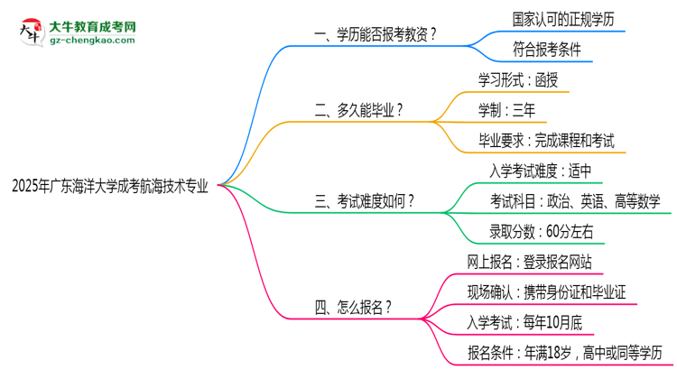 【圖文】2025年廣東海洋大學(xué)成考航海技術(shù)專業(yè)學(xué)歷能報(bào)考教資嗎？