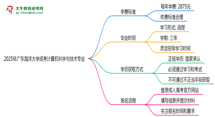 【重磅】2025年廣東海洋大學(xué)成考計(jì)算機(jī)科學(xué)與技術(shù)專業(yè)最新學(xué)費(fèi)標(biāo)準(zhǔn)多少