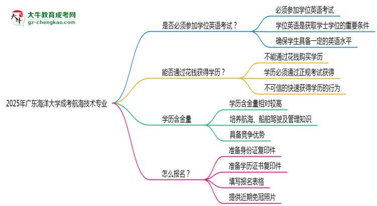 2025年廣東海洋大學(xué)成考航海技術(shù)專業(yè)要考學(xué)位英語嗎？