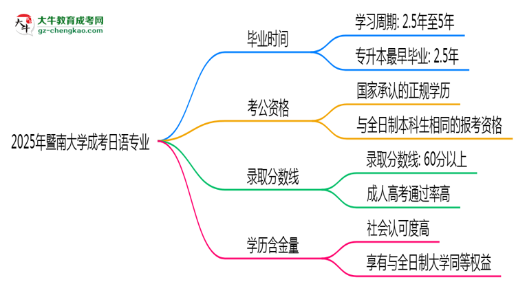 暨南大學(xué)成考日語(yǔ)專業(yè)需多久完成并拿證？（2025年新）思維導(dǎo)圖