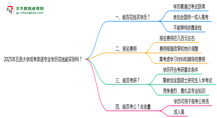 【圖文】2025年五邑大學成考英語專業(yè)學歷花錢能買到嗎？