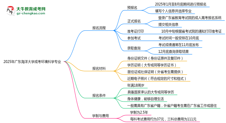 廣東海洋大學(xué)成考環(huán)境科學(xué)專業(yè)2025年報(bào)名流程思維導(dǎo)圖