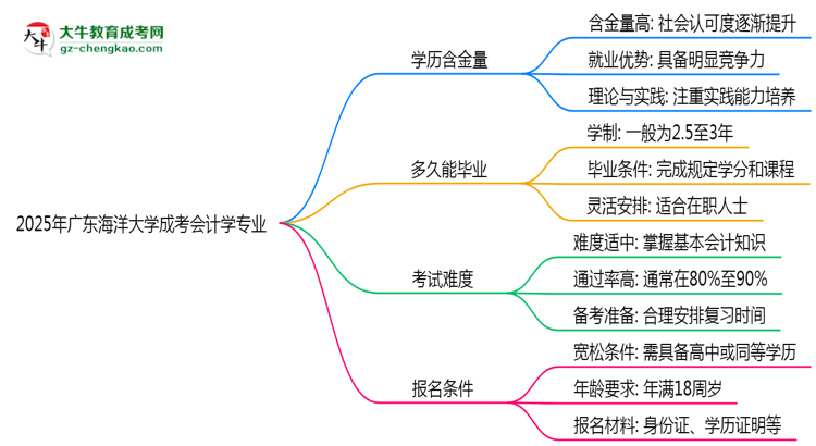 【科普】2025年廣東海洋大學(xué)成考會(huì)計(jì)學(xué)專業(yè)學(xué)歷的含金量怎么樣？