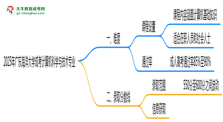 2025年廣東海洋大學(xué)成考計算機科學(xué)與技術(shù)專業(yè)難不難？