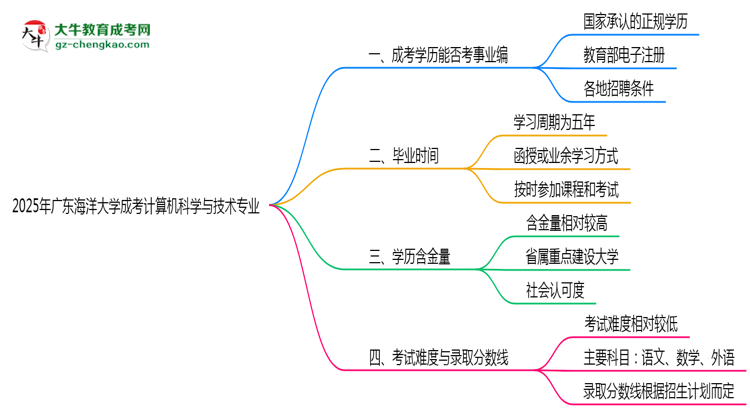 2025年廣東海洋大學(xué)成考計算機科學(xué)與技術(shù)專業(yè)能考事業(yè)編嗎？